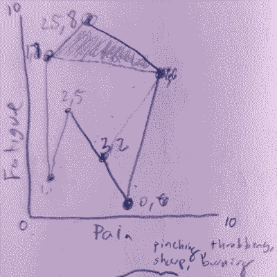 a 2 dimensional graph with pain on one axis and fatigue on the other